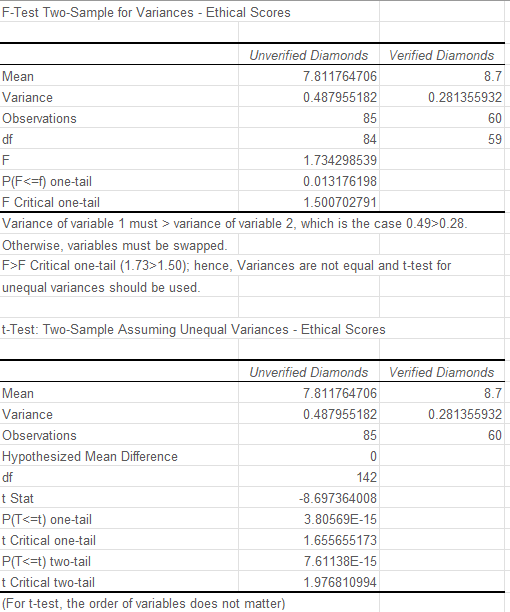 Using the numerical analysis in the dataset provided (refer to the Numerical