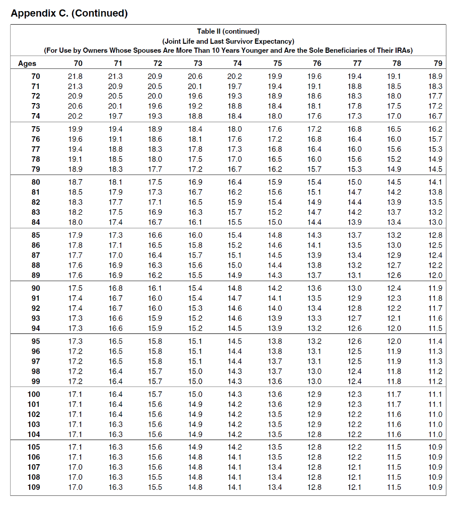 IRS Publication 590 which governs IRA accounts. You need to download these