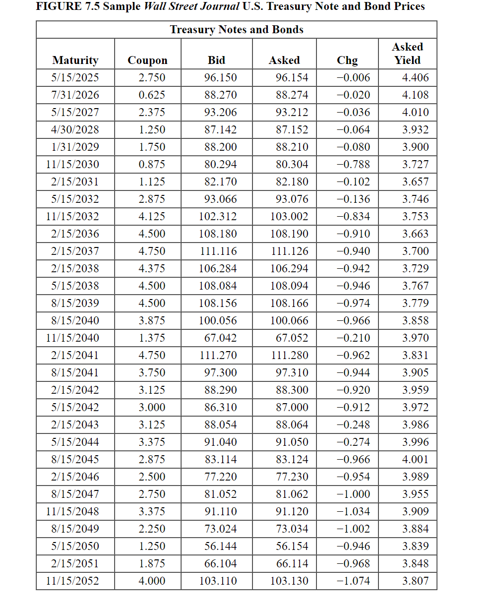  Problem 7-16 Using Treasury Quotes [LO2] Locate the Treasury issue in