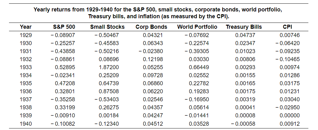  Given the data here, a. Compute the average return for each