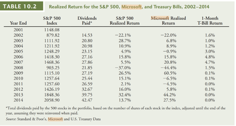 9. Using the data in above, a. What was the average