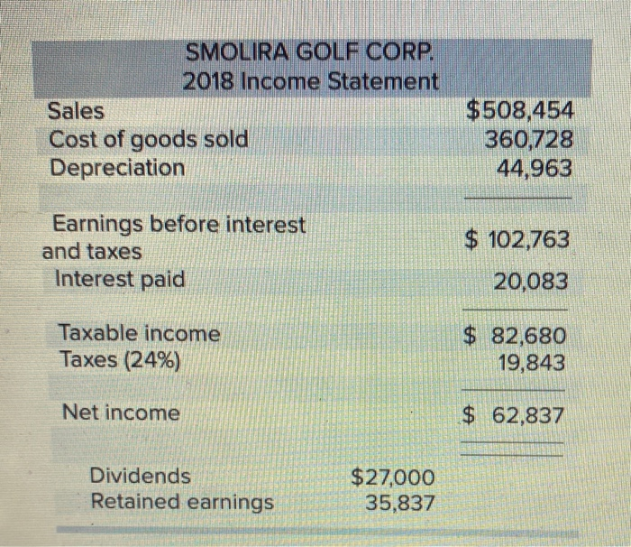Smolira Golf Corp. follow. Assets 2017 2018 Current assets Cash Accounts receivable