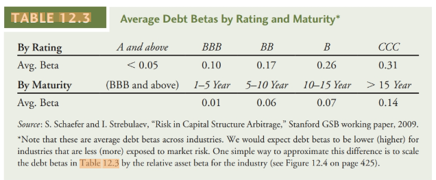 beta for each firm (use an average if multiple ratings are listed).