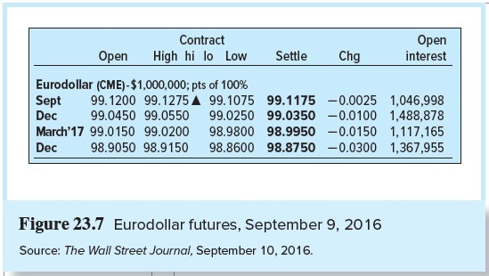 Contract Open Open High hi lo Low Settle Chg interest Eurodollar