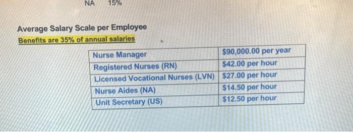 unit. You have been given the following data to assist you in