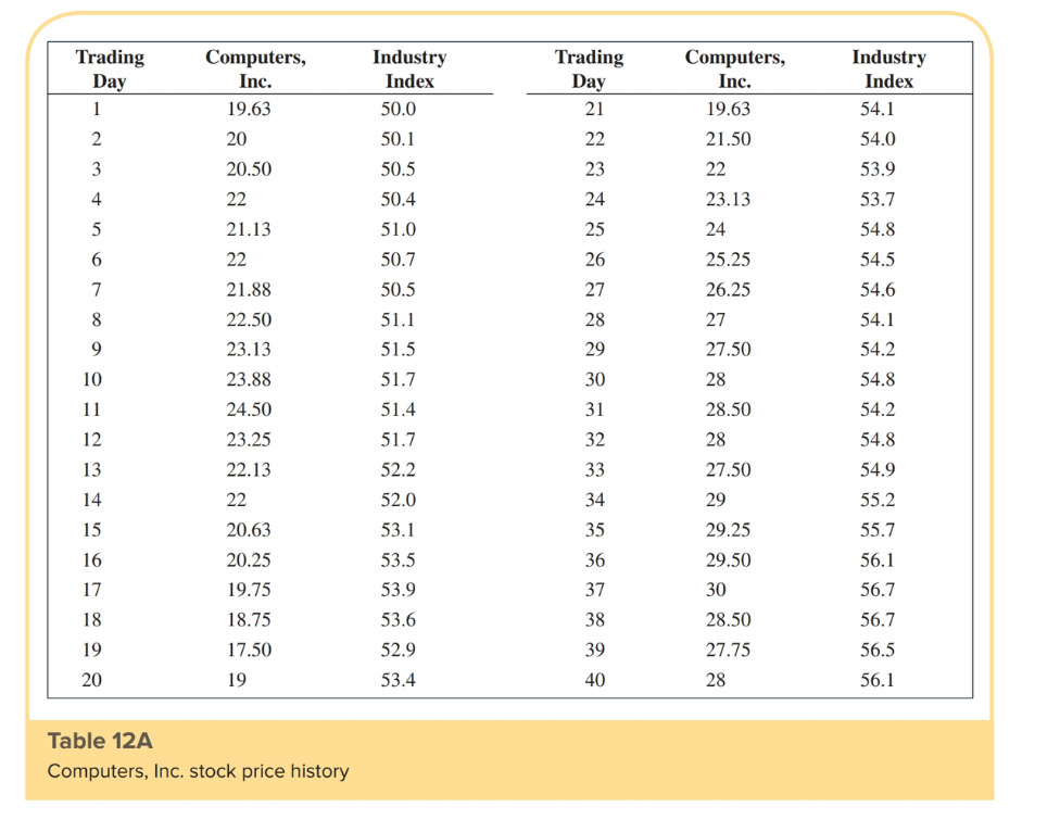 18. Use the data in Table 12A to compute a 5-day moving