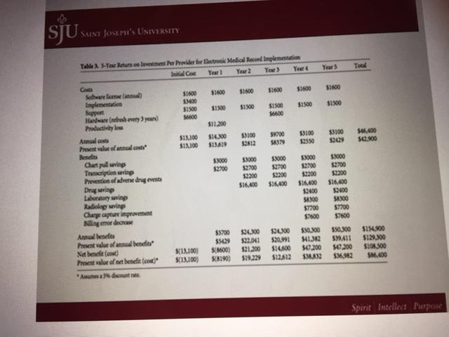  Using pro-forma data attached (A Cost Benefit Analysis- Bardon, C. G.,