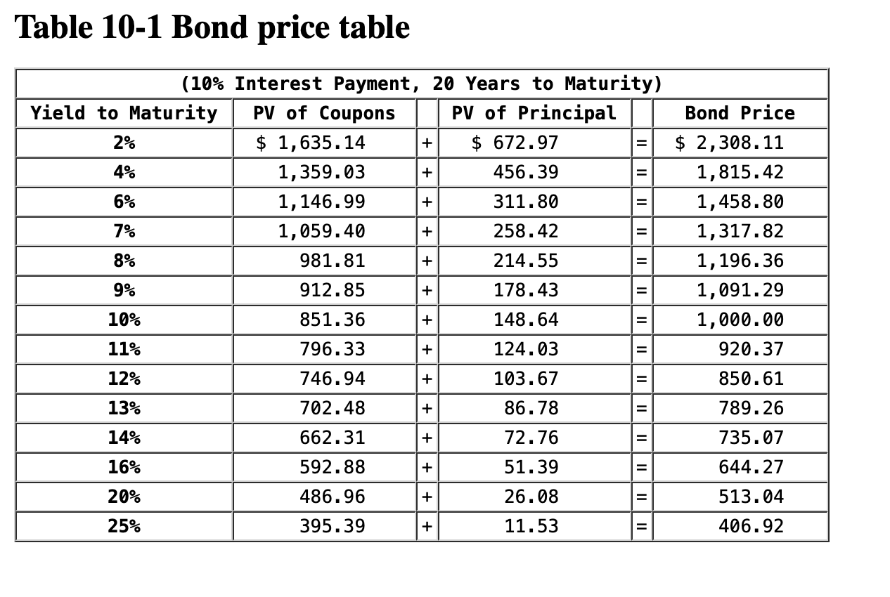 interest for 20 years. Assume interest rates in the market (yield to