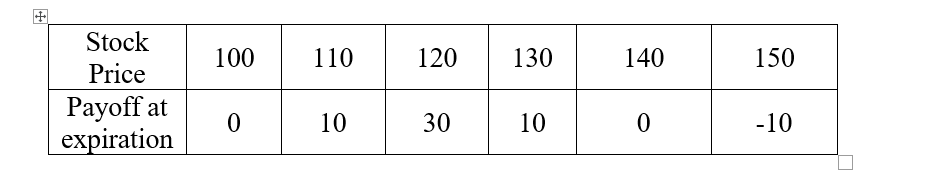  You are interested in creating the following payoff profile using options.