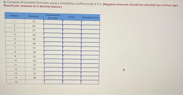 to each of the items. b. Compute all possible forecasts using a