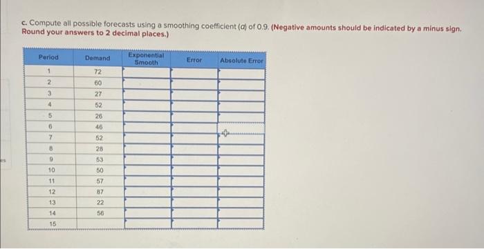smoothing coefficient (a) of 0.4. (Negative amounts should be indicated by a
