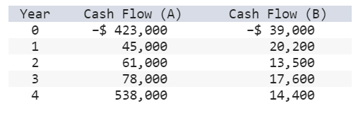 Consider the following two mutually exclusive projects: The required return is 14%