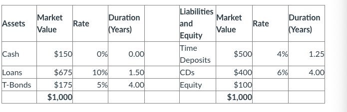 Given the following table, you find that DGAP = -0.29. Suppose interest