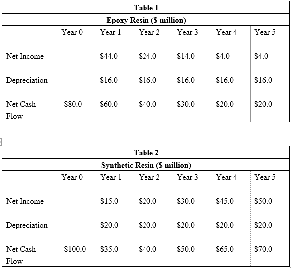 Please provide an answer with the steps (*no excel), thanks:) The Evergreen