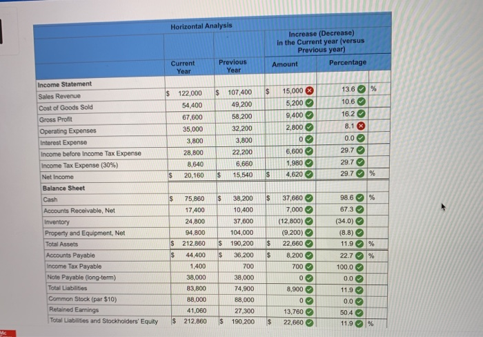  Horizontal Analysis Increase (Decrease) in the Current year (versus Previous year)