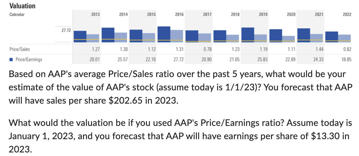 v ci Based on AAP's average Price/Sales ratio over the past