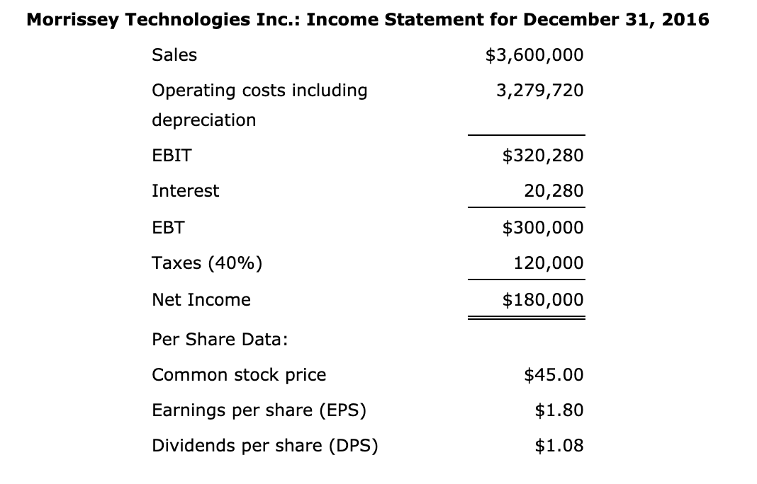 are shown here. Morrissey Technologies Inc.: Balance Sheet as of December 31,