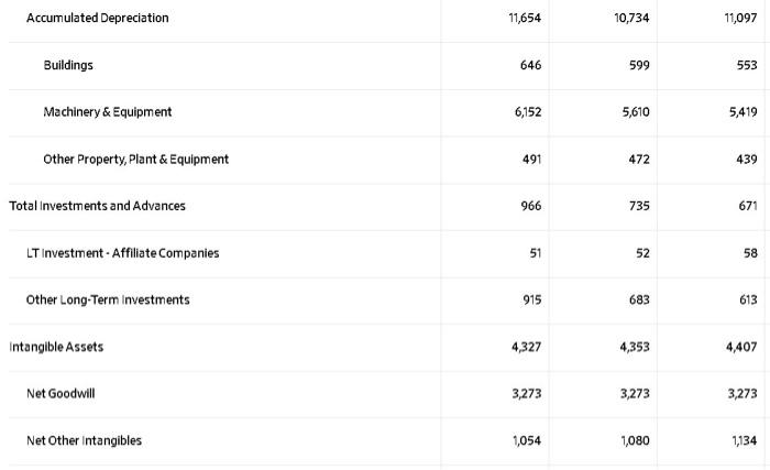 & 2,051 \\ \hline SGA Growth & 117.18% & 12.87% & 29.08%
