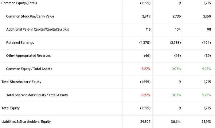 (728) & (88) & (332) \\ \hline Non-Operating Interest Income & 168