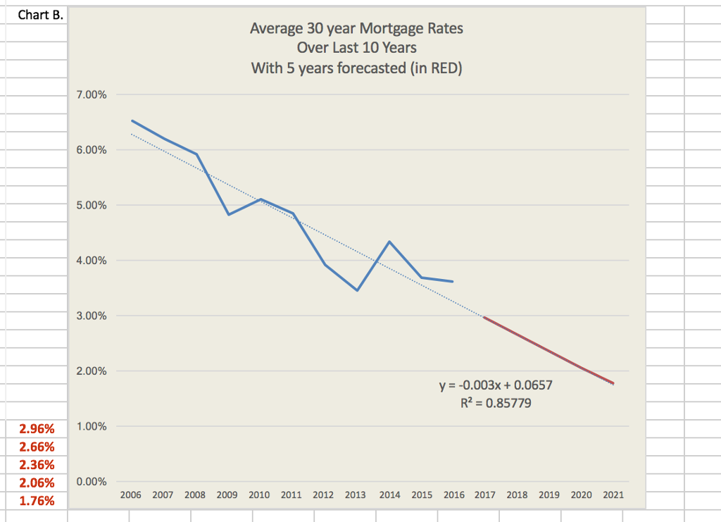 B. In Chart B below, the average 30-year mortgage rate over the
