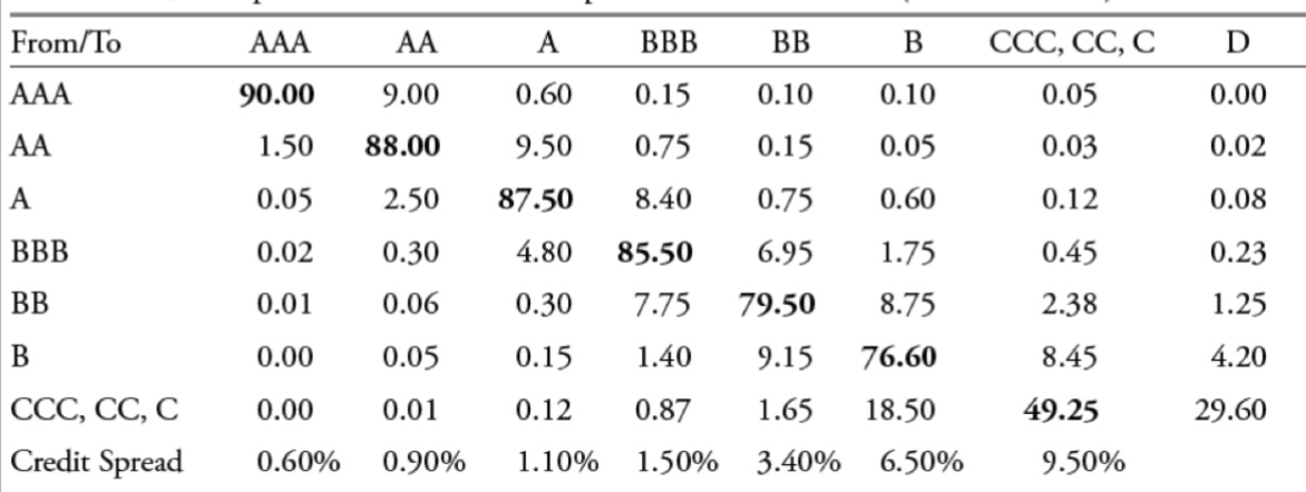  A four-year corporate bond with a fixed 6% annual coupon rate