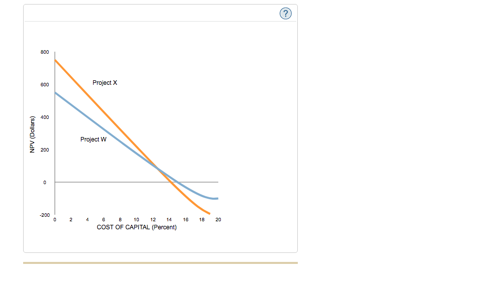one project can be chosen. The internal rate of return (IRR) and