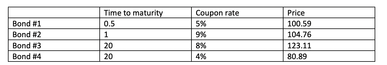 Problem 1 (14 points): Consider the following information about four bonds and
