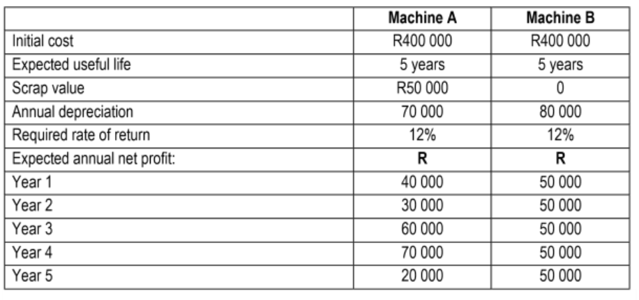 QUESTION 5 (20 MARKS) Use the information given below to answer the