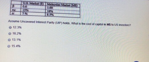 What is the cost of capital in US$ to Malaysian investors? a.