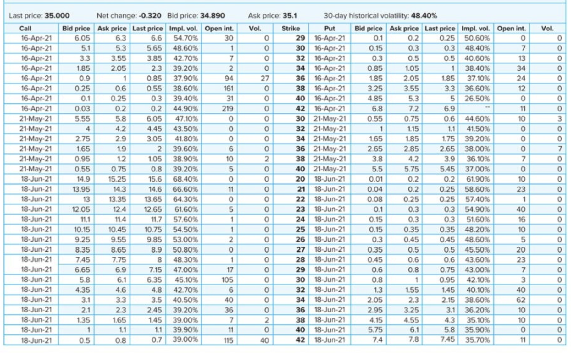 Use Figure20.1, which lists prices of various CAE options. Use the