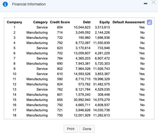  The database below summarizes financial information for 32 companies and their