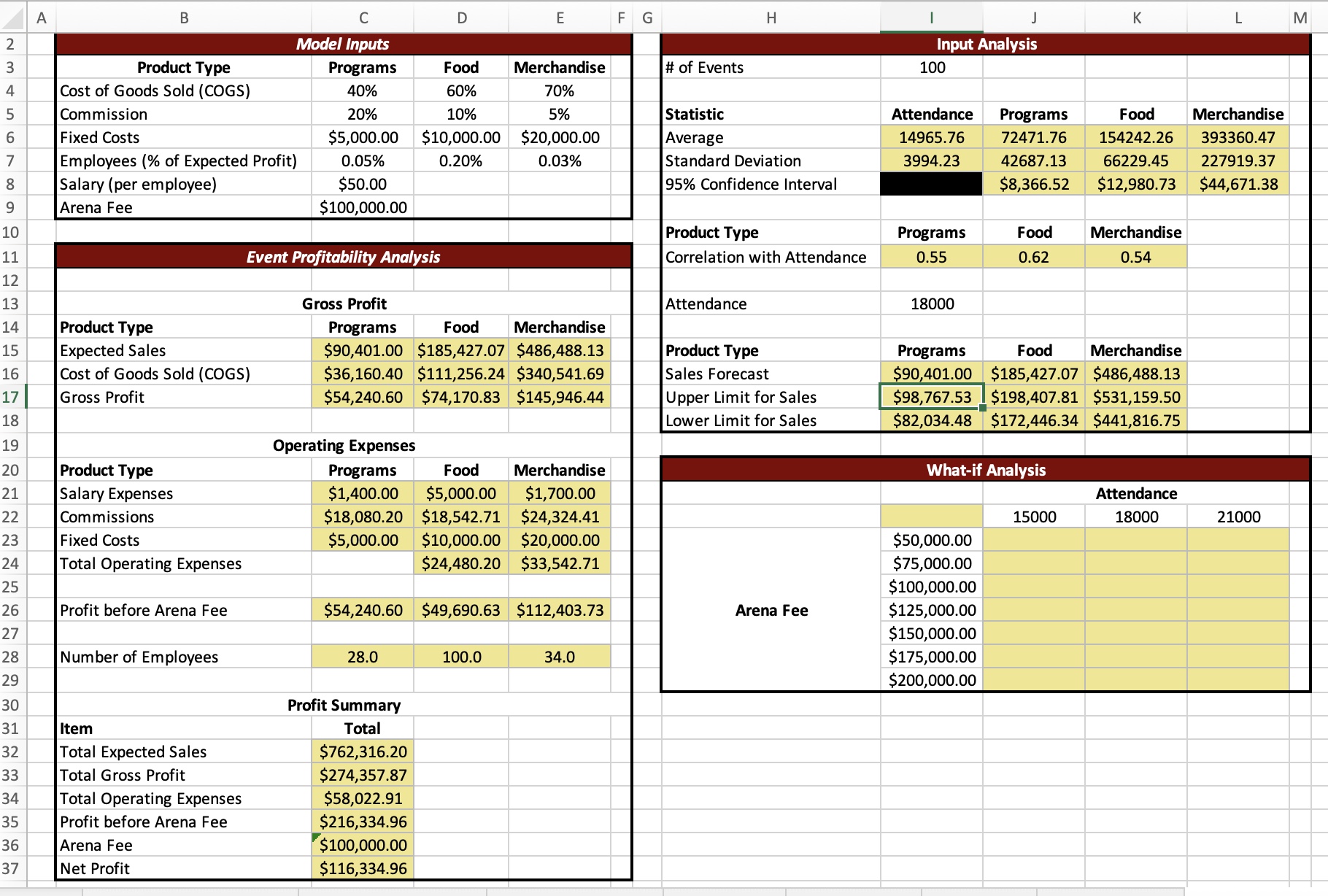 the worksheet to compute the Net Profit for various values of attendance