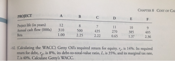 is 15% and the riskless return is 9%. Each project listed below