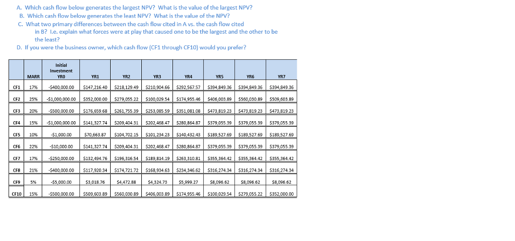 A. Which cash flow below generates the largest NPV? What is
