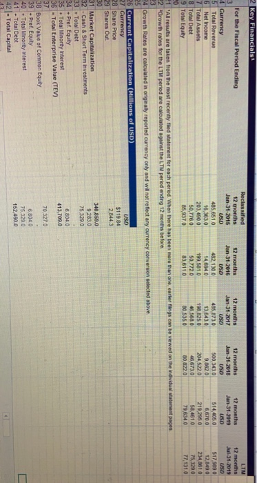 year-to-year financial analysis results in a table Interpretation of the results are