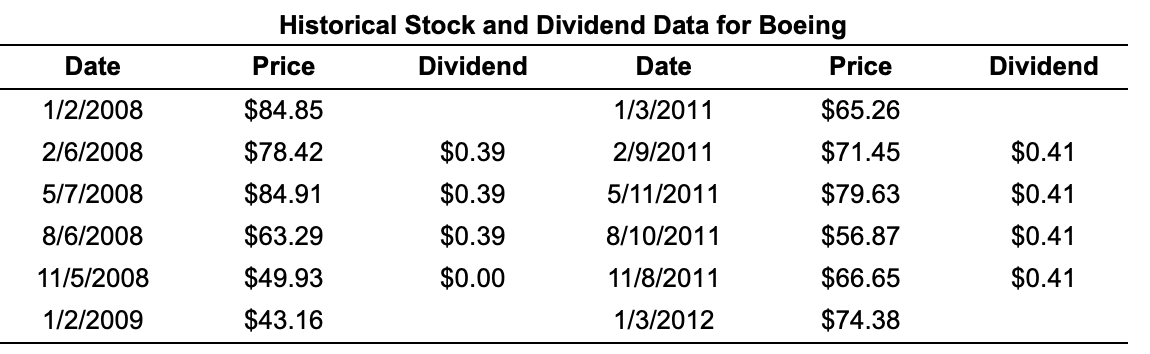  Using the data in the following table, calculate the return for