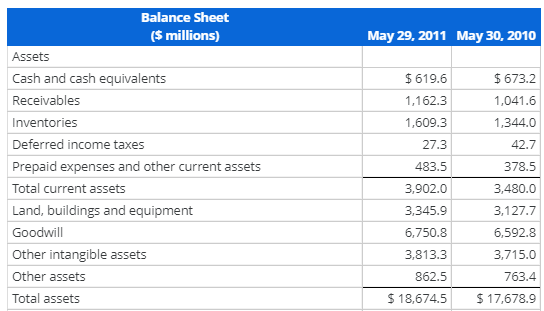 Statement and Balance Sheet Following are the income statements and balance sheets