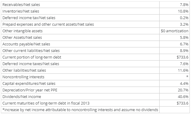 2,774.5 2,606.1 Interest, net 346.3 401.6 Earnings before income tax expense and