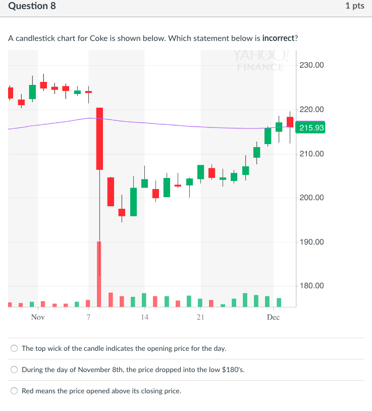 Question 8 1 pts A candlestick chart for Coke is shown