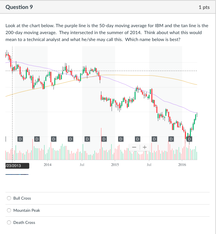 below. Which statement below is incorrect? 230.00 220.00 215.93 210.00 200.00 190.00