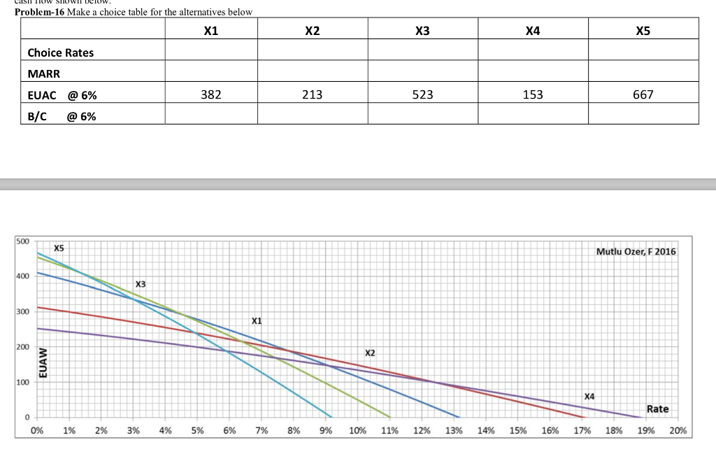  you have to use the graph to get some values, and