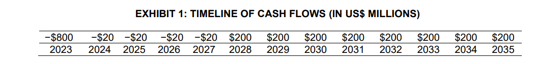 Base model: project the cash flows for 20232035 and evaluate the