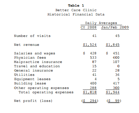 Using the historical data as a guide, construct a pro forma profit