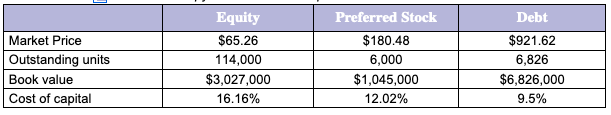 a tax rate of 35%? b.What is the market value adjusted WACC