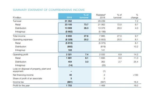 Draft the Five-year NPV, IRR and financial statement projections for the following?