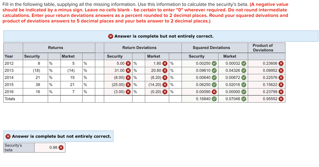  Fill in the following table, supplying all the missing information. Use