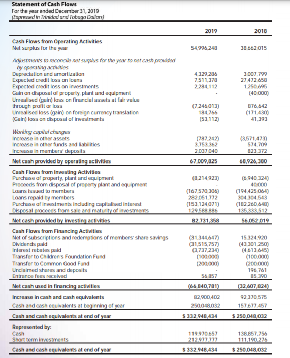 2019 2018 ASSETS Property, plant and equipment Investments Intangible asset Investment property