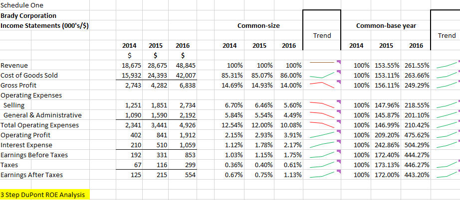  Perform the 3 step DuPont Return on Equity (ROE) analysis for