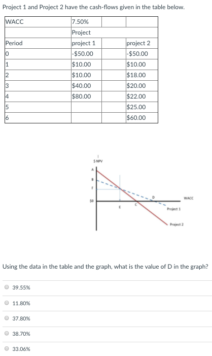 table below 2. Project 1 and Project 2 have the cash-flows given