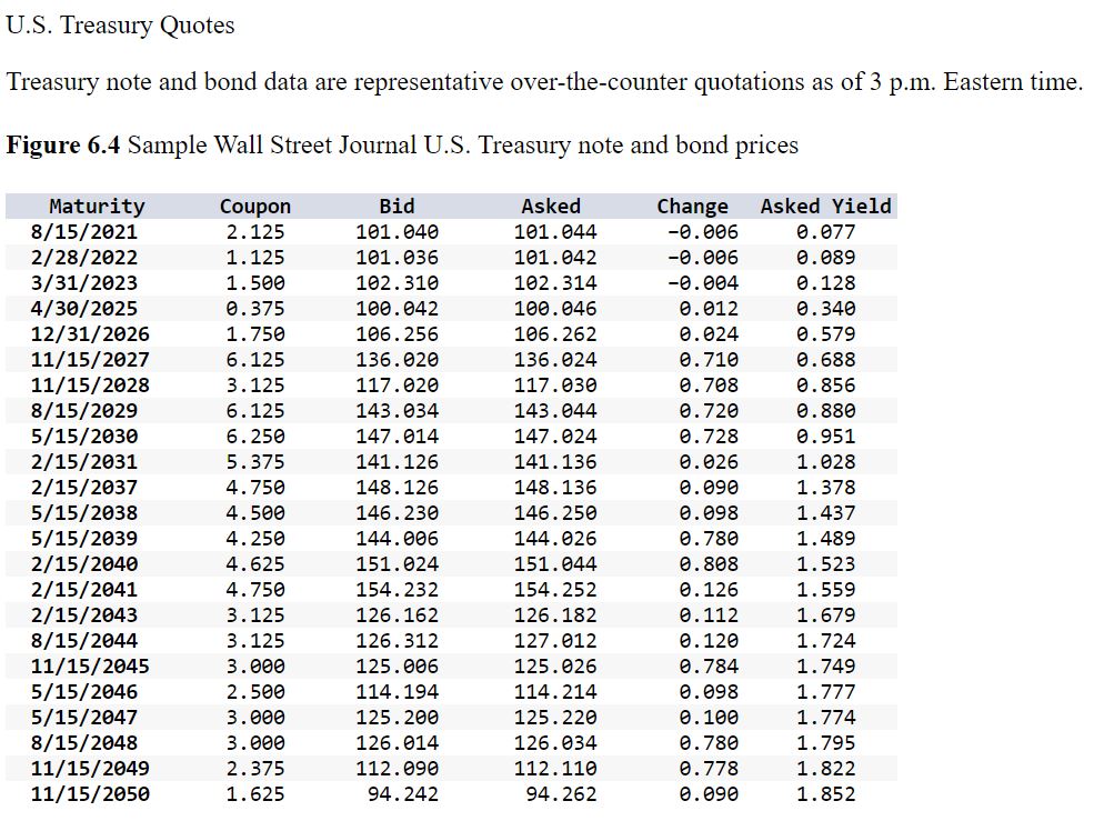  U.S. Treasury Quotes Treasury note and bond data are representative over-the-counter